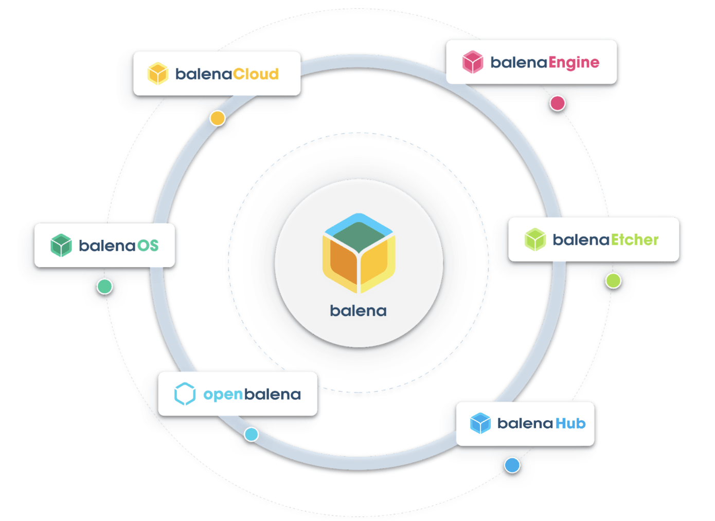 reComputer R1000与balena - 设备群管理和远程设备部署平台集成