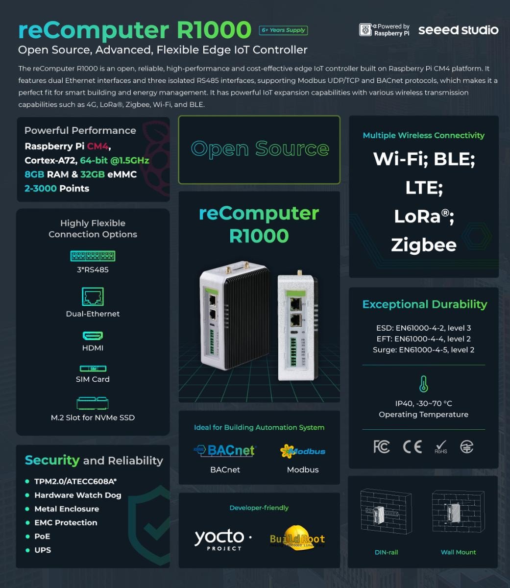 reComputer R1000系列特性图 - 具有多种连接选项、AI功能和工业级可靠性的工业物联网网关