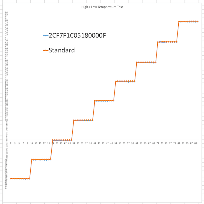 SenseCAP T1000 极端温度可靠性验证